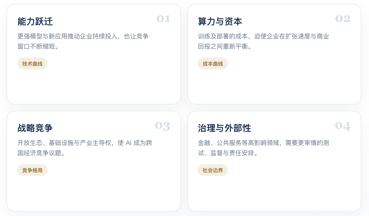 AI 发展节奏的四重因素:能力跃迁、算力与资本、战略竞争、治理与外部性