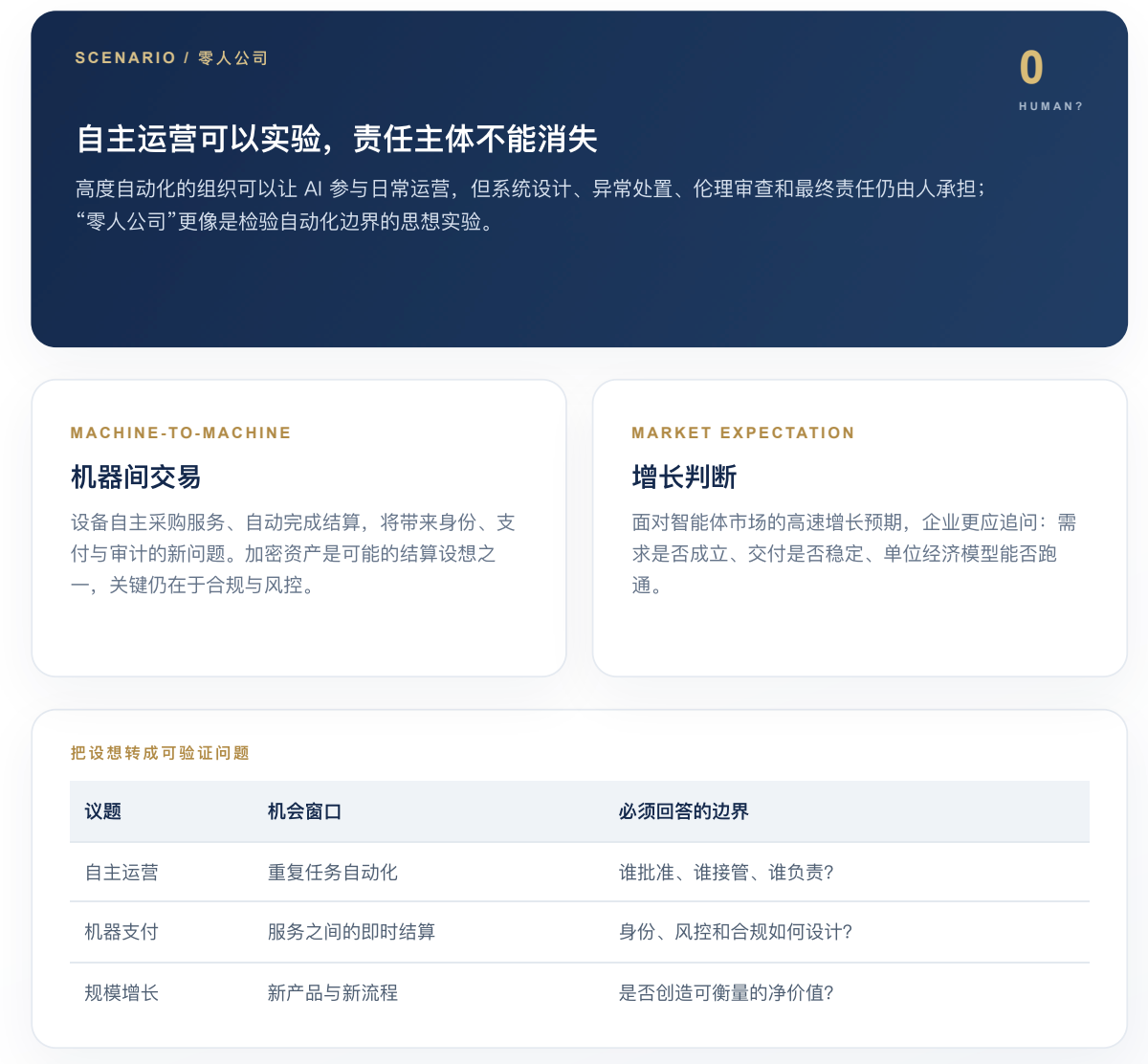 零人公司构想与机器间交易、市场增长预期:高度自动化仍需要人承担最终责任